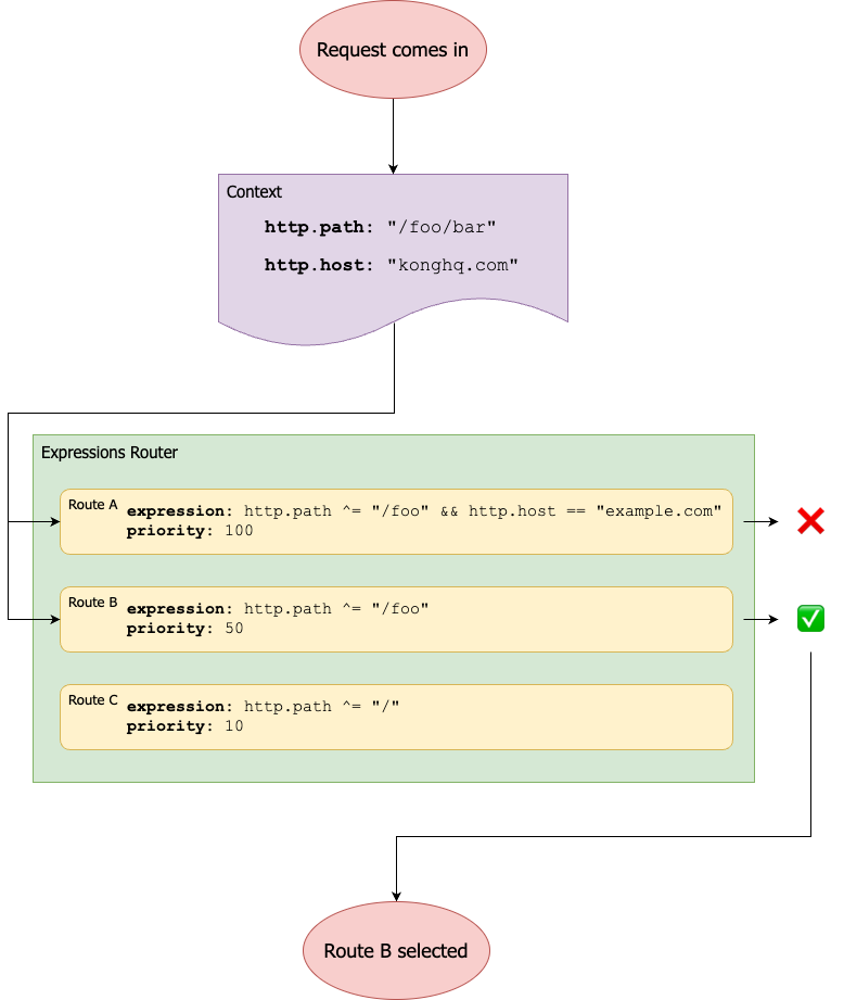 Router matching flow