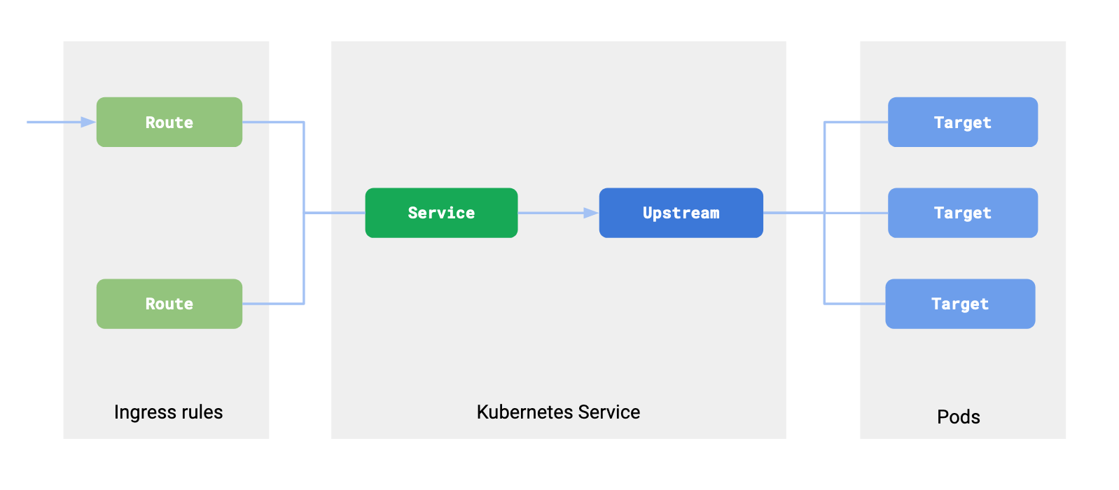 translating Kubernetes to Kong