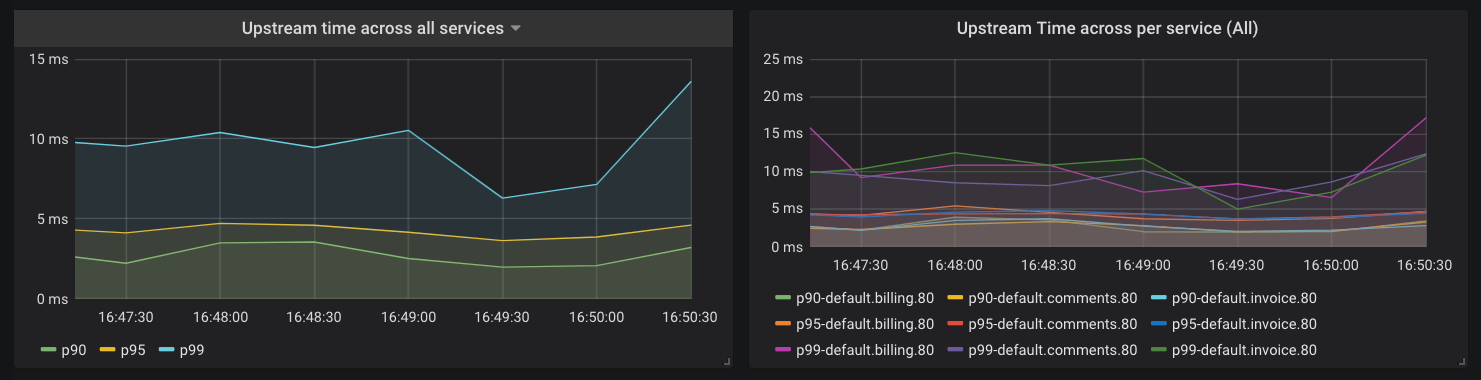 Request latencies